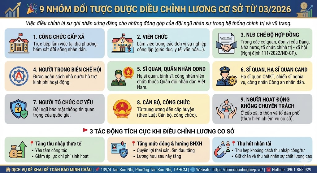 🎊 9 NHÓM ĐỐI TƯỢNG ĐƯỢC ĐIỀU CHỈNH LƯƠNG CƠ SỞ TỪ 03/2026