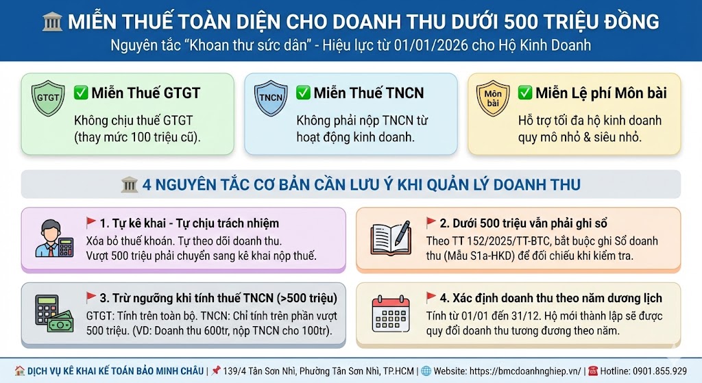 🏛️ MIỄN THUẾ TOÀN DIỆN CHO DOANH THU DƯỚI 500 TRIỆU ĐỒNG