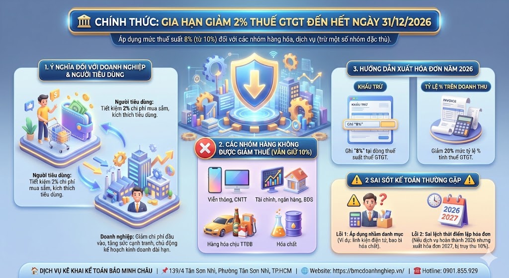 🏛️ CHÍNH THỨC: GIA HẠN GIẢM 2% THUẾ GTGT ĐẾN HẾT NGÀY 31/12/2026