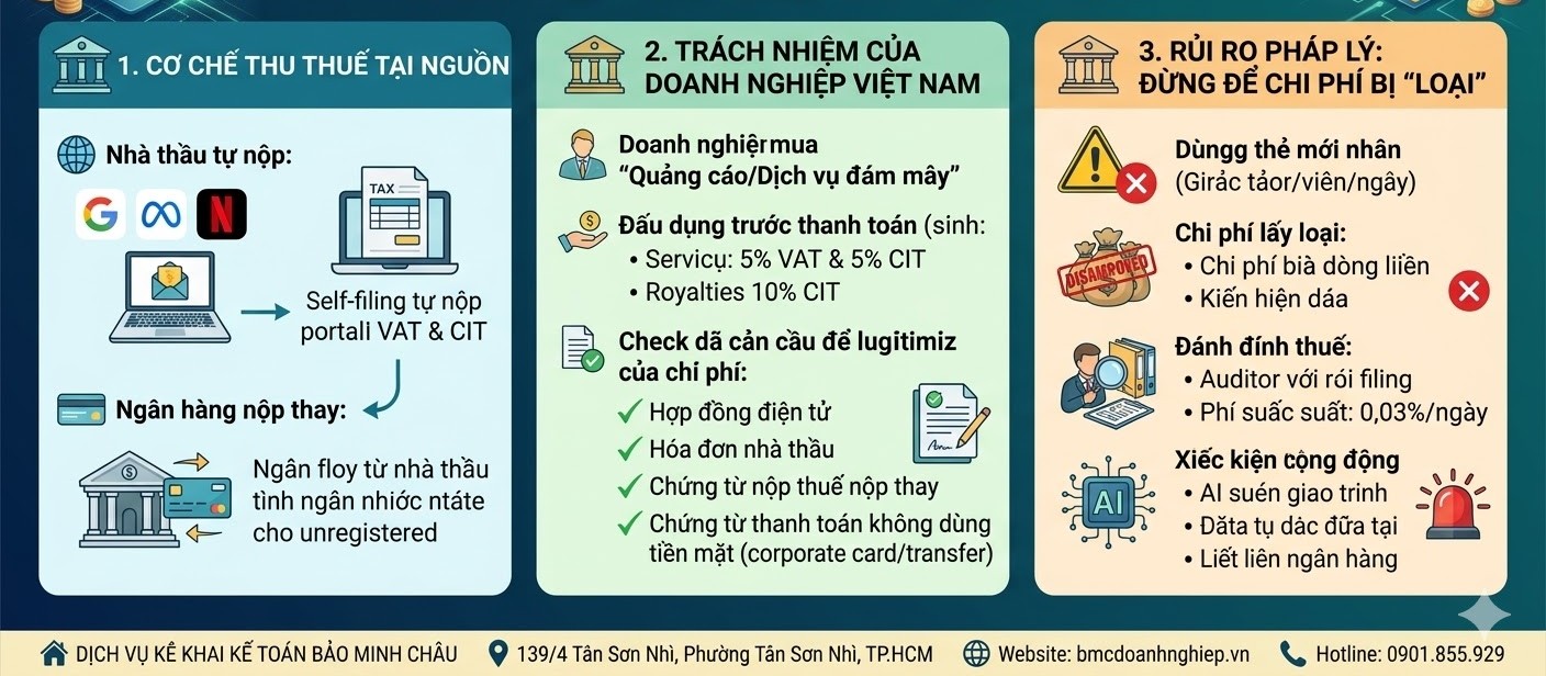 THUẾ NHÀ THẦU (FCT) ĐỐI VỚI DV SỐ XUYÊN BIÊN GIỚI - CƠ CHẾ VÀ TRÁCH NHIỆM NĂM 2026