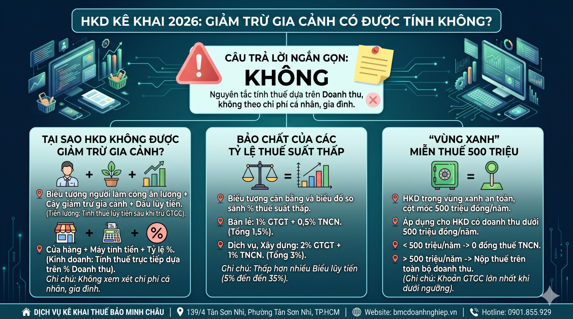 HKD KÊ KHAI 2026: GIẢM TRỪ GIA CẢNH CÓ ĐƯỢC TÍNH KHÔNG?