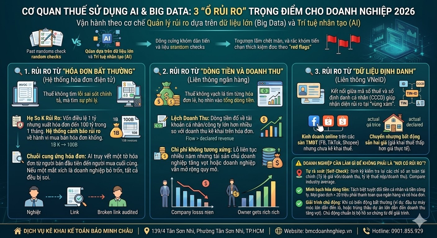 CƠ QUAN THUẾ SỬ DỤNG AI &amp; BIG DATA: 3 RỦI RO TRỌNG ĐIỂM CHO DOANH NGHIỆP