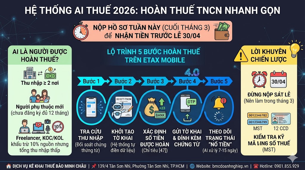 HỆ THỐNG AI THUẾ 2026: HOÀN THUẾ TNCN NHANH GỌN
