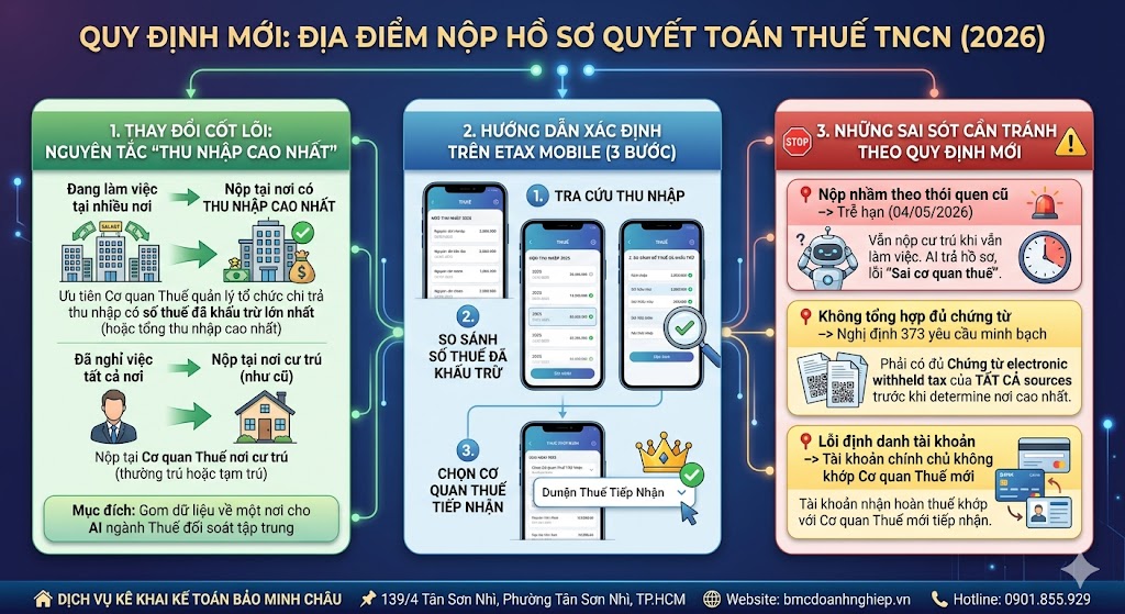 QUY ĐỊNH MỚI: ĐỊA ĐIỂM NỘP HỒ SƠ QUYẾT TOÁN THUẾ TNCN