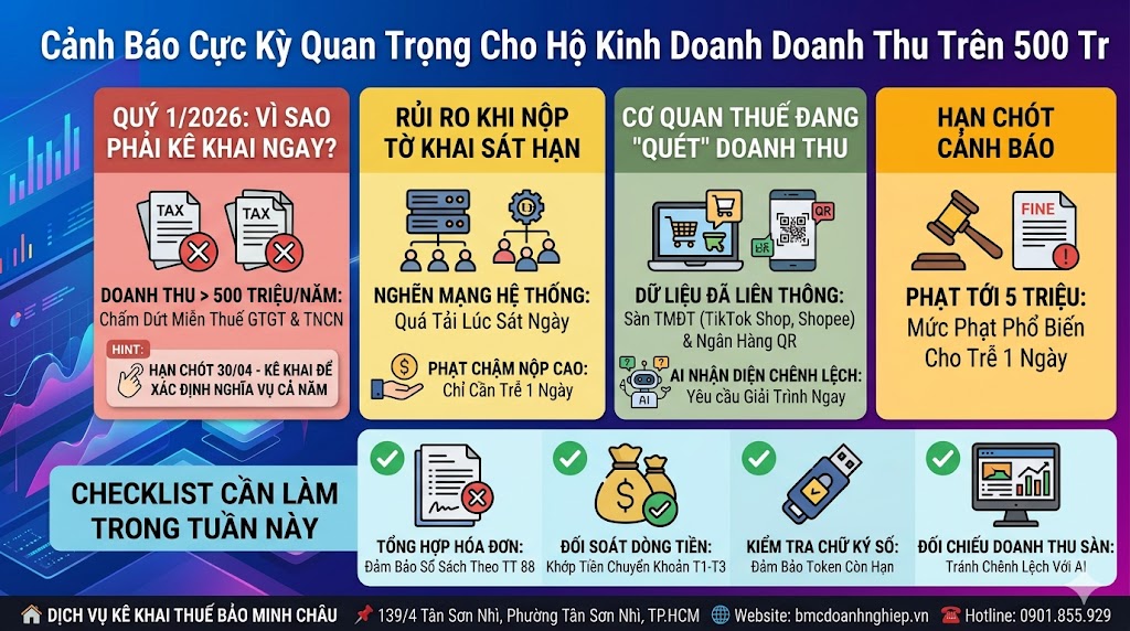 CẢNH BÁO CỰC KỲ QUAN TRỌNG CHO HKD DOANH THU TRÊN 500 TRIỆU