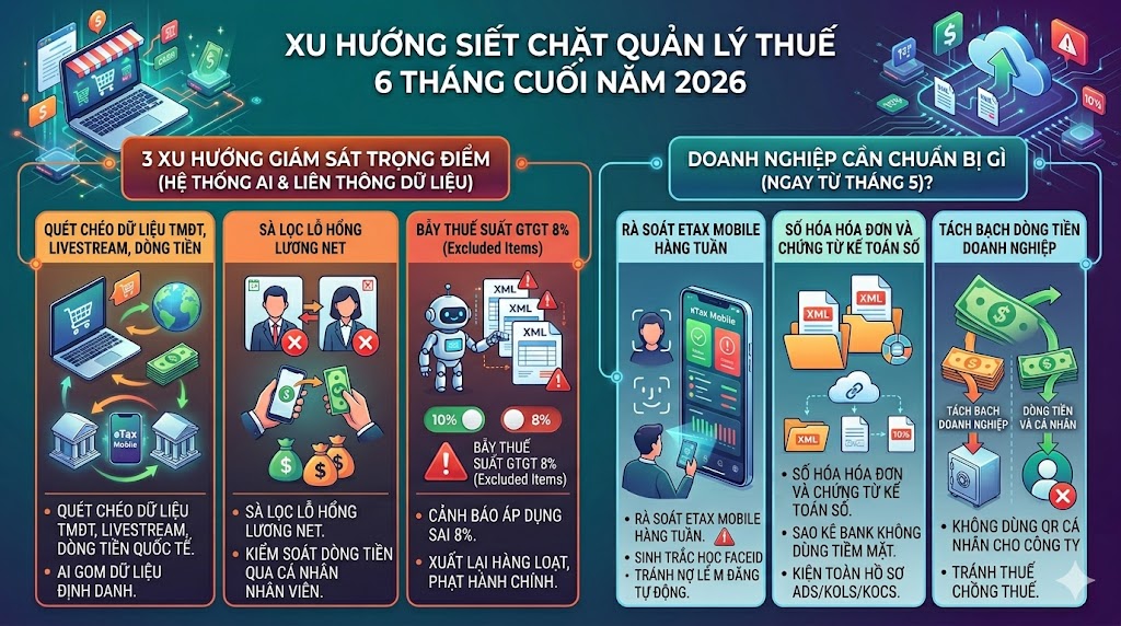 XU HƯỚNG SIẾT CHẶT QUẢN LÝ THUẾ 6 THÁNG CUỐI NĂM 2026