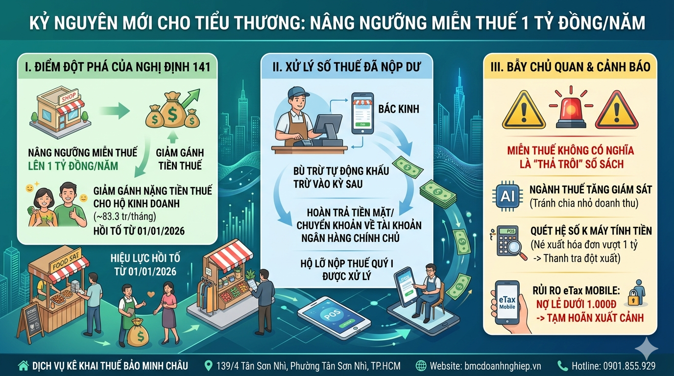 NÂNG NGƯỠNG. MIỄN THUẾ 1 TỶ ĐỒNG/NĂM LÀ NHƯ THẾ NÀO?