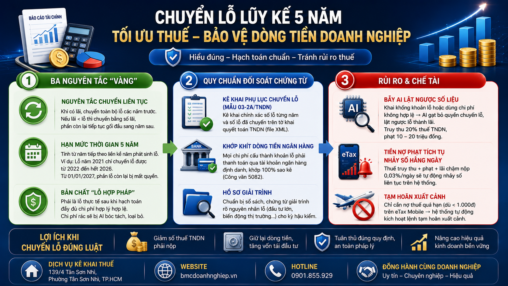 CHUYỂN LỖ LŨY KẾ 5 NĂM: TỐI ƯU THUẾ - BẢO VỆ DÒNG TIỀN CỦA DOANH NGHIỆP