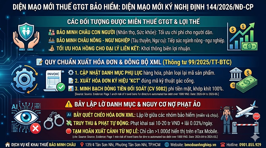 DIỆN MẠO THUẾ GTGT BẢO HIỂM THEO NGHỊ ĐỊNH 144/2026/NĐ-CP