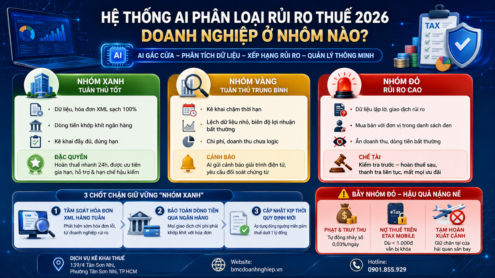 HỆ THỐNG AI PHÂN LOẠI RỦI RO THUẾ 2026: DOANH NGHIỆP Ở NHÓM NÀO?