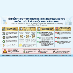 🏛️ MIỄN THUẾ TNDN THEO NGHỊ ĐỊNH 20/2026/NĐ-CP: NHỮNG LƯU Ý BẮT BUỘC PHẢI HIỂU ĐÚNG